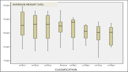 Shows the average height achieved in the                     30-second continuous jump test by the control groups                   (4 graphs on the left) and the experimental groups                    (4 graphs on the right). It can be seen how the median (middle line of the box plots) remains stable in the                     subsequent evaluations of the control group. The                       decrease observed in the experimental group was not statistically significant