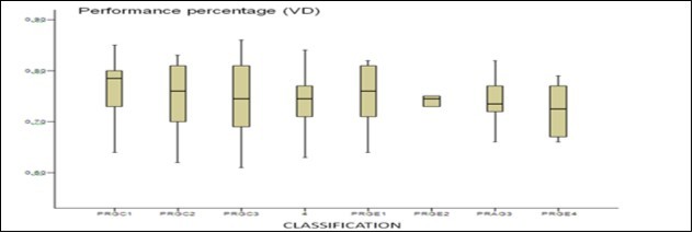 Shows the performance percentage relative to a squat jump achieved in the average height during the 30-second                   continuous jump test by the control groups (4 graphs on the left) and the experimental groups (4 graphs on the right). It can be seen that the median (middle line of the box plots) remains               stable in subsequent assessments in both groups clearly                 demonstrating that there are no statistically significant differences.