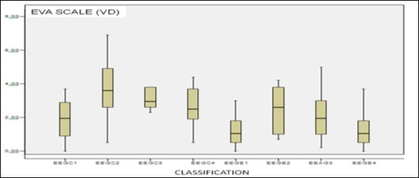 Shows the value measured using the visual analog scale for the pain variable for the control groups (4 graphs on the left) and the experimental groups (4 graphs on the right). It can be seen that the median (middle line of the box plots)                     increases in both groups on the second day of assessment and then begins to fall gradually in subsequent evaluations. When analyzing this data, there are statistically significant differences between the evaluated groups in favor of the experimental group.