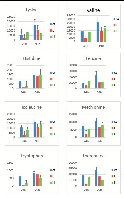 Levels of essential amino acid at 24 and 96 h of exposure for the control group (blue), L group (red), and H group (green) in liver of carp fish. The values on the y-axis were normalized, divided by fish weight, and multiplied by 105 (unit, mg−1). Results are represented as means ± SE.