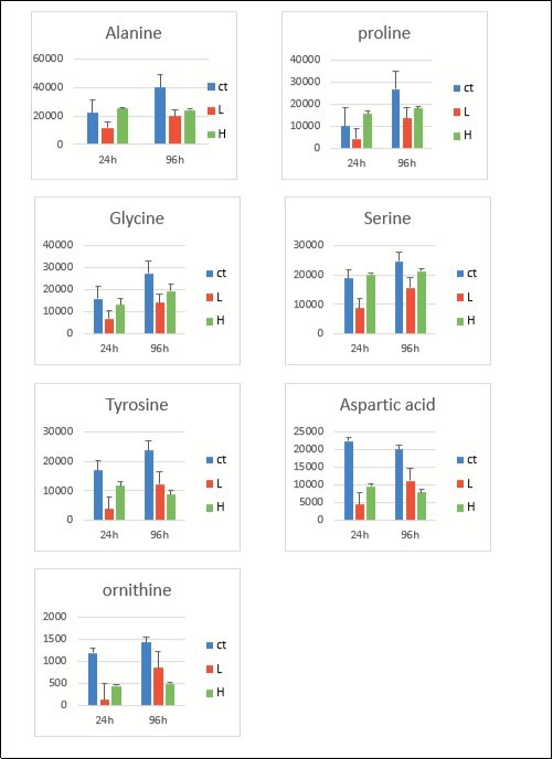 Levels of non-essential amino acid amounts at 24 and 96 h of exposure for the control group (blue), L group (red), and H group (green) in liver of carp fish. The values on the y-axis were normalized, divided by fish weight, and                   multiplied by 105 (unit, mg−1). Results are represented as means ± SE.