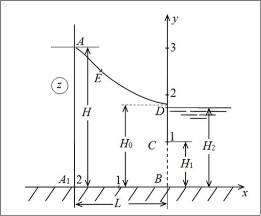 The current picture calculated at ε=0.5, H=3,  L=3, H1=1.0, H2=1.4.
