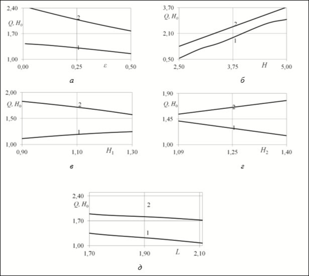 Dependences of the sizes Q and H0 from ε (а) at H = 3, L = 2, H1 = 1 H2 = 1.4, , from H (б) at ε = 0.5, L = 2, H1 = 1, H2 = 1.4; от L (в) at ε = 0.5, H = 3, H1 = 1, H2 = 1.4; from H1 (г) at ε = 0.5, H = 3, L = 2, H2 = 1.4; from H2 (д) при ε = 0.5, H = 3, L = 2, H1 = 1.