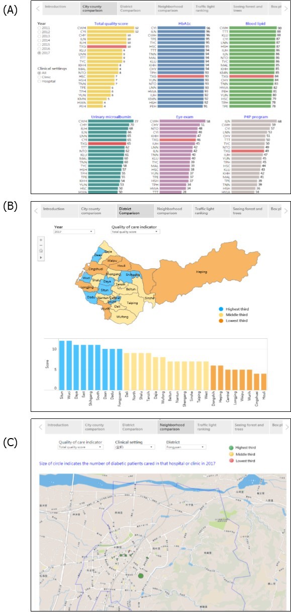 Example of principle 1, seeing both the             forest and trees; storyboarding for quality of diabetes care in Taichung City, Taiwan, based on a hierarchy of geographical units: (A) city/county, (B) district, (C) neighborhoods and clinics. https://public.tableau.com/profile/robert.lu#!/vizhome/QualityofDiabetesCareinTaichungCity_0/Story