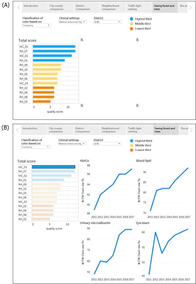 Example of principle 1, seeing both the forest and trees; the quality of diabetes care of three medical centers (MCs) and ten regional hospitals (RHs) in Taichung City, Taiwan. (A) Bar chart showing the total quality score of all hospitals (forest); (B) line chart of four process              indicators for MC1 by year (trees). https://public.tableau.com/profile/robert.lu#!/vizhome/QualityofDiabetesCareinTaichungCity_0/Story