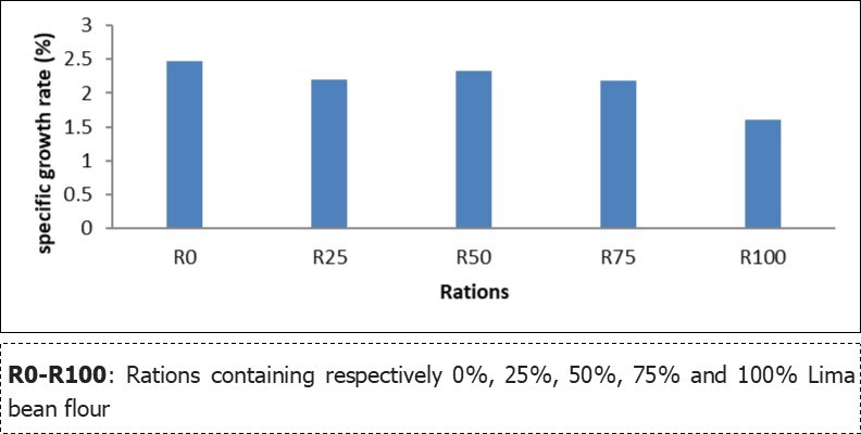 Effect of the substitution of fishmeal by Lima bean flour on the specific growth rate of Clarias gariepinus
