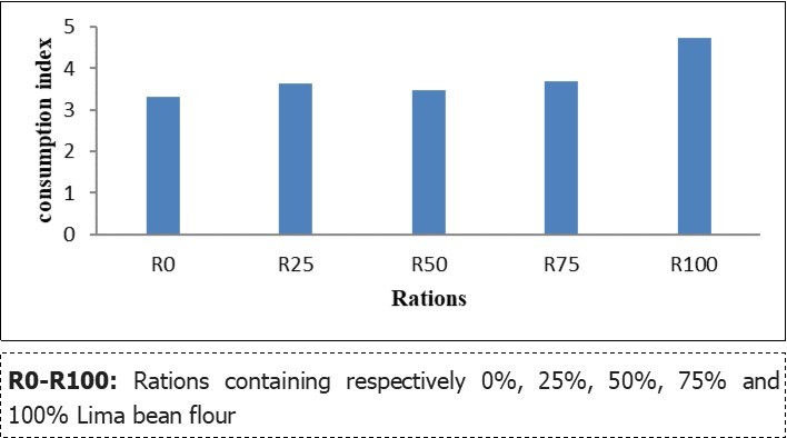 Effect of fishmeal substitution by Lima bean meal on the       consumption index of Clarias gariepinus