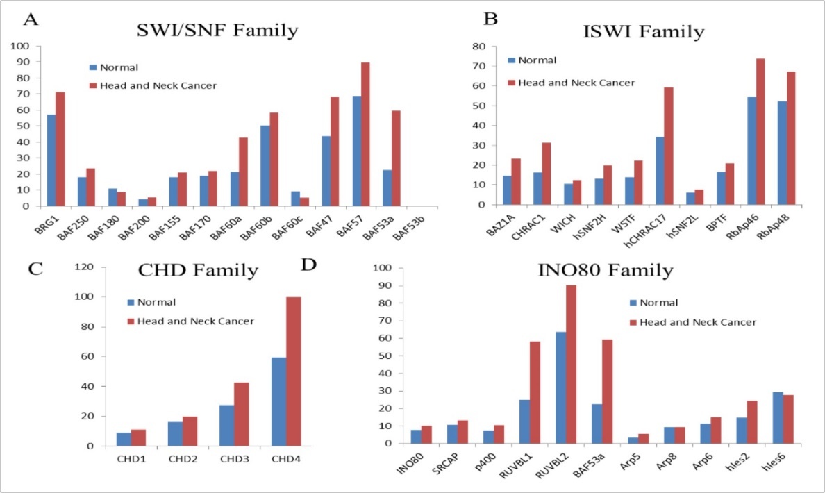 Comparison of expression (transcripts per million) for Chromatin               Remodelling family members in normal versus the head and neck cancer samples. Analyzed using the data from GEPIA