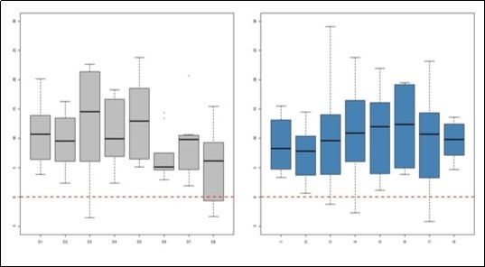 Boxsplot showing the normalized scores for each evaluated SEBT position, for the right foot (grey) and left one (blue). They show the difference between the group using the neuromuscular taping and the one without it.  Above the red dotted line the scores are a positive value which means a better achievement with the neuromuscular taping.