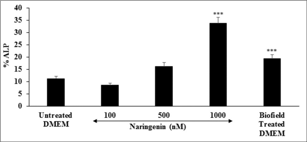 Alkaline Phosphatase (ALP) enzyme activity study of the Biofield Energy Treated DMEM on        Ishikawa cell line. All the values are represented as mean ± SEM of three independent experiments. ***p≤0.001 vs. untreated DMEM group.