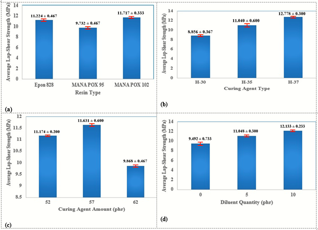 Effects of level variation for each parameter on the average shear strength of adhesive (n=2). a:                 Resin type; b: curing agent type; c: Curing agent amount; and d: Diluent quantity.