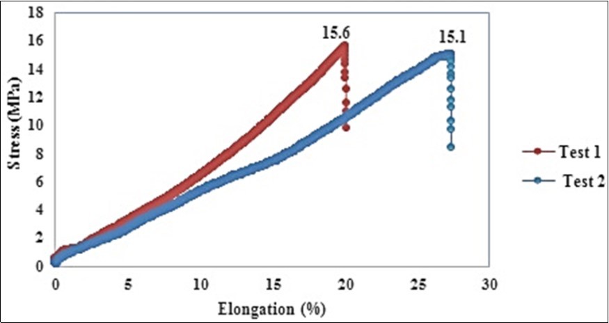 Stress-Elongation curves (n=2) for verification of the optimal conditions.
