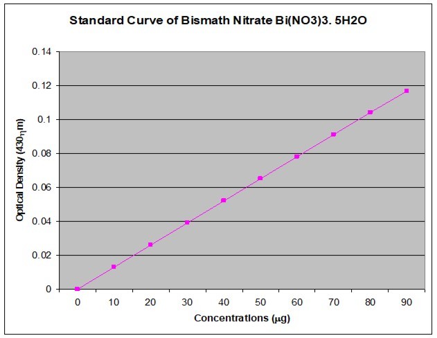 The calibration curve of Bismuth nitrate pentahydrate (Bi (NO3)3.5H2O) for the              quantification of total alkaloids.