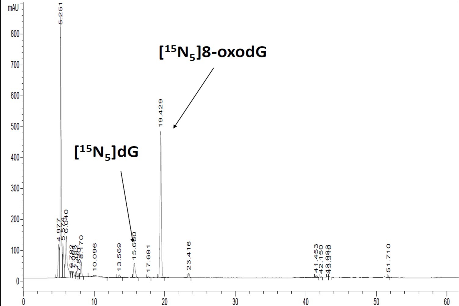 A representative HPLC chromatogram for the separation of the reaction mixture containing 8-oxodG and dG.