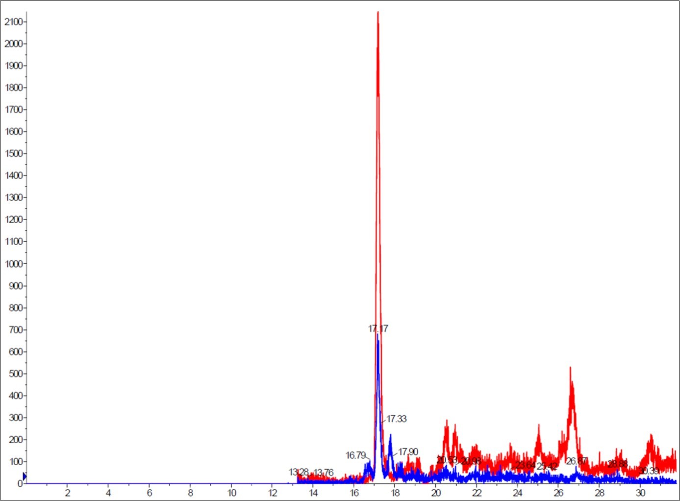 A representative chromatogram of the detection of urinary 8-oxodG obtained from stable isotope                dilution HPLC-MS/MS analysis of urine from human subjects. The HPLC trace of internal standard is indicated in red, and the HPLC trace of 8-oxodG in the analyzed sample is indicated in blue.