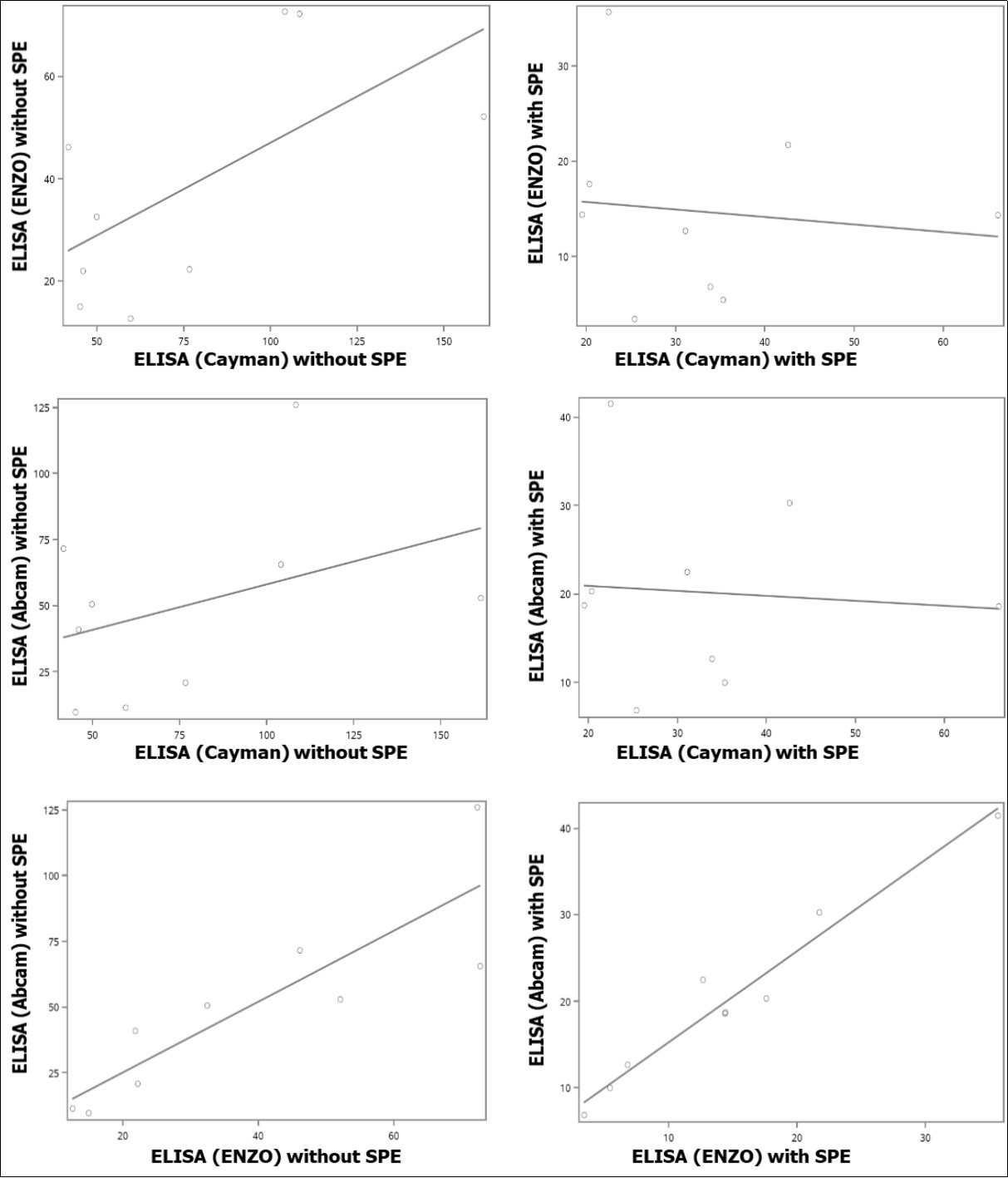 Correlations of levels of urinary 8-oxodG from human subjects between samples (A) analyzed by ELISA (ENZO) and ELISA (Cayman) without SPE, (B) analyzed by ELISA (Abcam) and ELISA (Cayman)                               without SPE, (C) analyzed by ELISA (Abcam) and ELISA (ENZO) without SPE, (D) analyzed by ELISA (ENZO) and ELISA (Cayman) with SPE, (E) analyzed by ELISA (Abcam) and ELISA (Cayman) with SPE, and (C)                           analyzed by ELISA (Abcam) and ELISA (ENZO) with SPE.