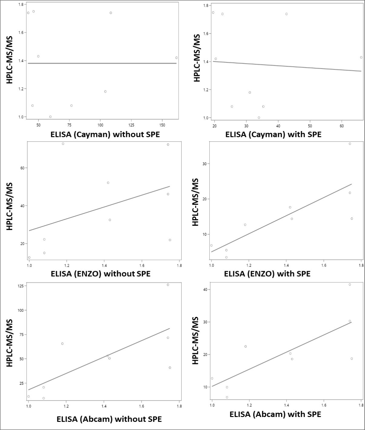 Correlations of levels of urinary 8-oxodG from human subjects between samples (A) analyzed by      HPLC-MS/MS and ELISA (Cayman, without SPE), (B) analyzed by HPLC-MS/MS and ELISA (ENZO, without SPE), (C) analyzed by HPLC-MS/MS and ELISA (Abcam, without SPE), (D) analyzed by HPLC-MS/MS and ELISA (Cayman, with SPE), (E) analyzed by HPLC-MS/MS and ELISA (ENZO, with SPE), and (F) analyzed by                  HPLC-MS/MS and ELISA (Abcam, with SPE).