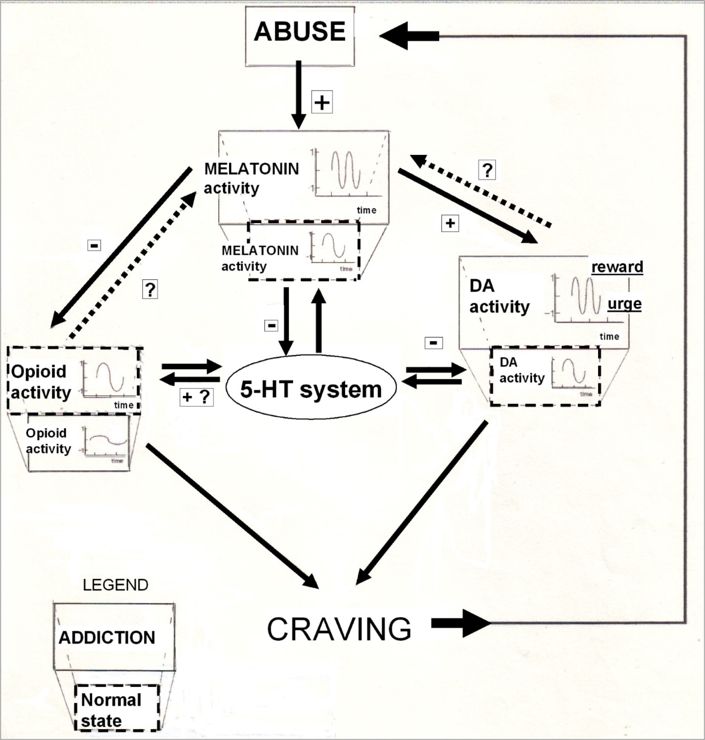circadian state of reward - urge for drug (craving) resulting in addiction