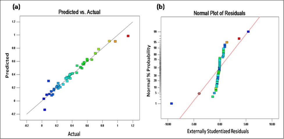 CCD graphs (a) Plot for predicted value versus actual value of cellulase activity (b) Normal probability plot of studentized residuals