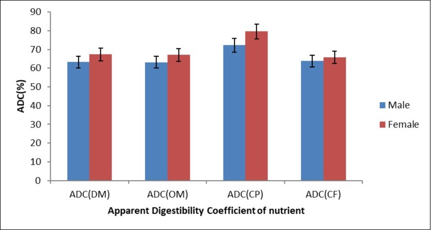 Apparent Digestibility Coefficient (ADC) of Dry matter (DM), Organic Matter (OM), Crude protein (CP) and Crude Fibre (CF) of P. maximum