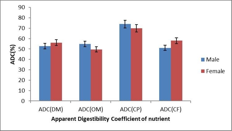 Apparent Digestibility Coefficient (ADC) of Dry matter (DM),               Organic Matter (OM), Crude protein (CP) and Crude Fibre (CF) of P.                                     purpureum.