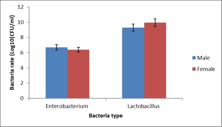 Effect of P. purpureum on the variation of the bacteria rate of the caecal flora.