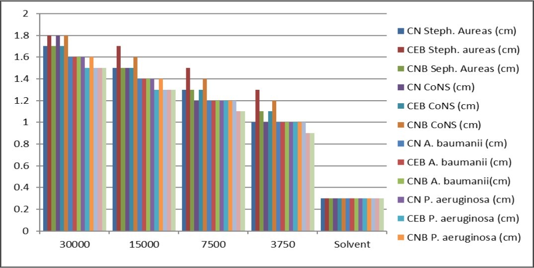 The Plot data for copper (II) soap and their complexes derived from Neem oil