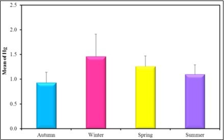the mean concentration level of Hg in the different seasons during the year      (2016-2017).