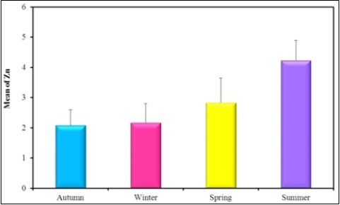 the mean concentration level of Zn in the different seasons during the year             (2016-2017).