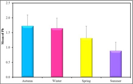 the mean concentration level of Pb in different seasons during the year                (2016-2017).