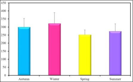 the mean concentration level of Fe in different seasons during the year                 (2016-2017).