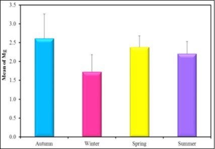 the mean concentration level of Mg in different seasons during the year             (2016-2017).