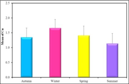 the mean concentration level of Cu in different seasons during the year                  (2016-2017).