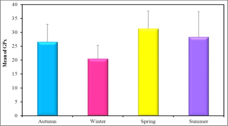 The mean concentration of the activity levels of GPx (mU/mg.protein) in different seasons                      (2016-2017).