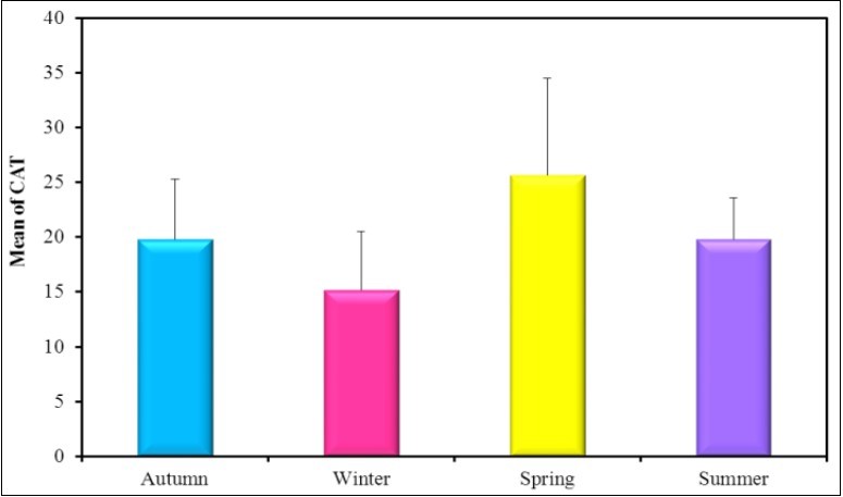 The mean concentration levels of                activity of CAT(U/g) in different seasons during                (2016-2017).