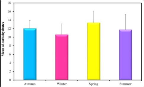 The mean concentration levels of              carbohydrates in different seasons during               (2016-2017).