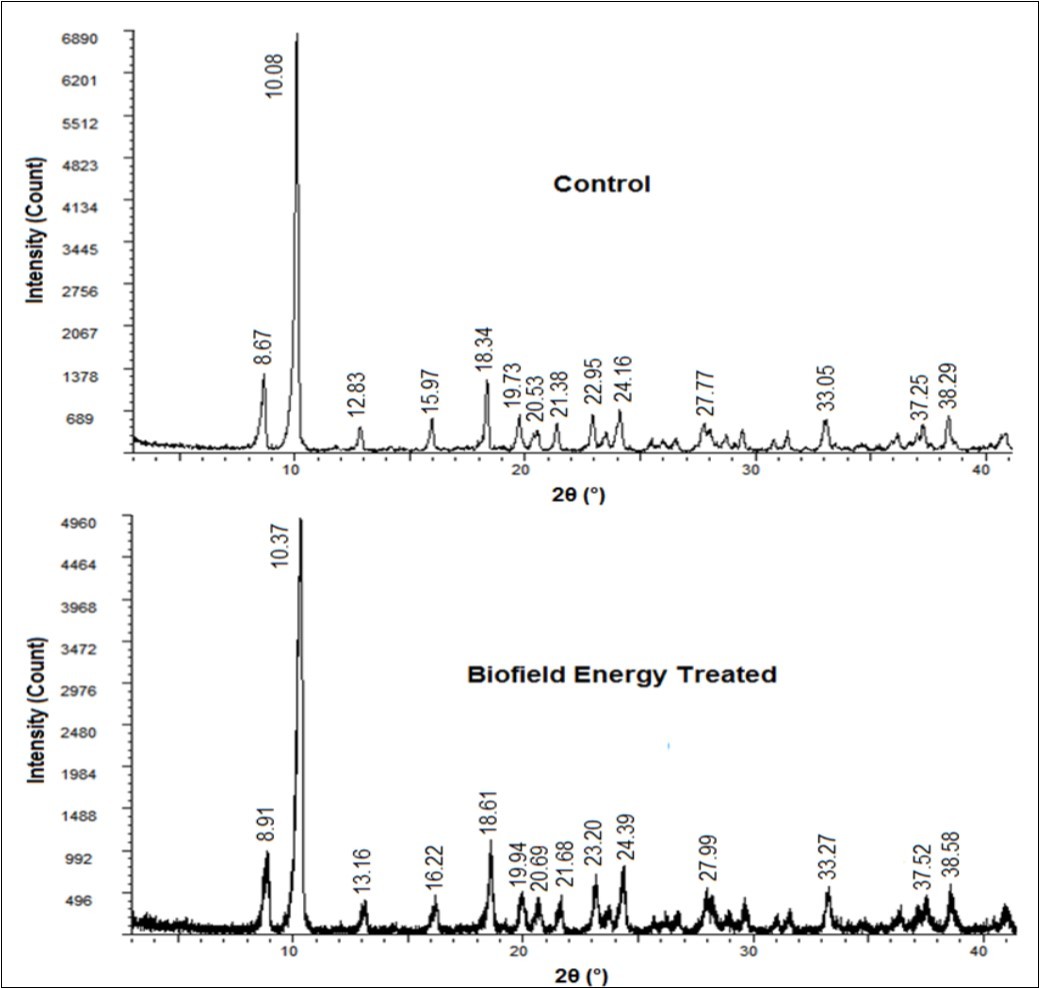 PXRD diffractograms of the control and Biofield Energy Treated silver sulfadiazine.