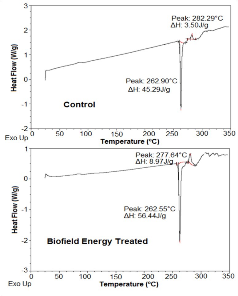 DSC thermograms of the control and Biofield Energy Treated silver sulfadiazine.