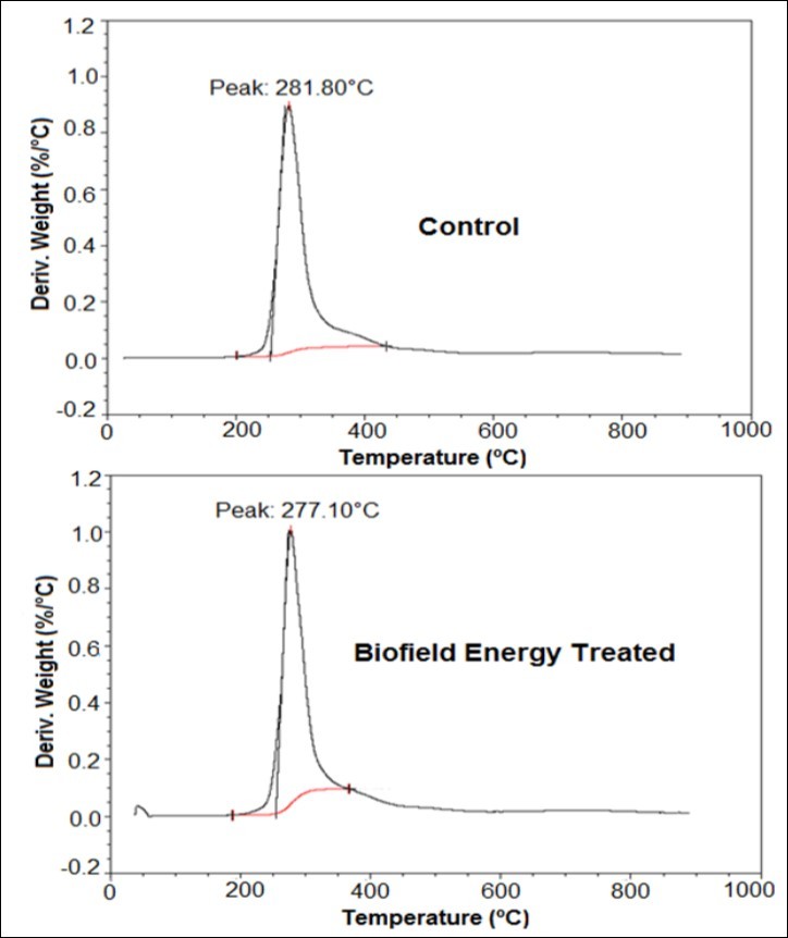 DTG thermograms of the control and Biofield Energy Treated silver sulfadiazine