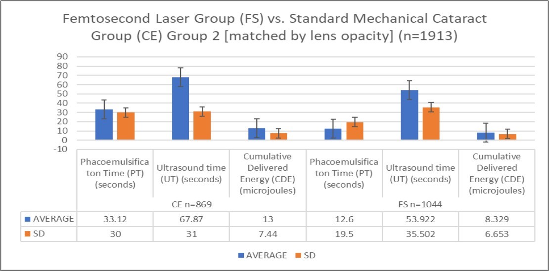 Chart depicting the outcomes of Group 2 matched by lens opacity comparing PT, UT, and CDEin the  FS (n-1044) versus CE (n-869) subgroups.
