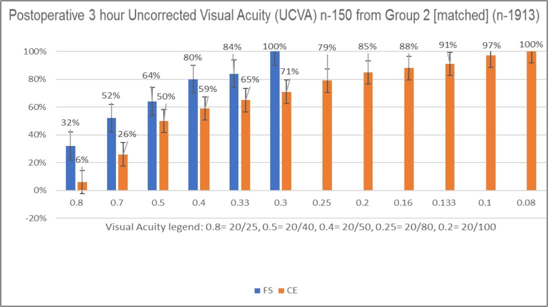 Chart depicting the difference between FS and CE for 3-hour postoperative                  uncorrected visual acuity amongst a subset of 150 patients from Group 2 matched patients                (n-1913).