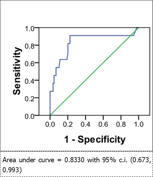 Pre-operative NT-proBNP as a                   predictor of death