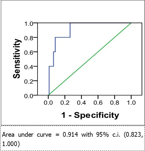 Pre-operative NT-proBNP as a                      predictor of cardiac death