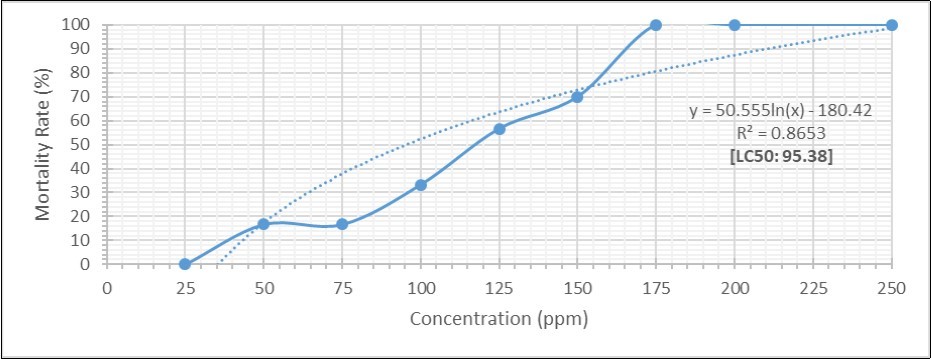 Dose-Response of Leachate from Etegwe Station