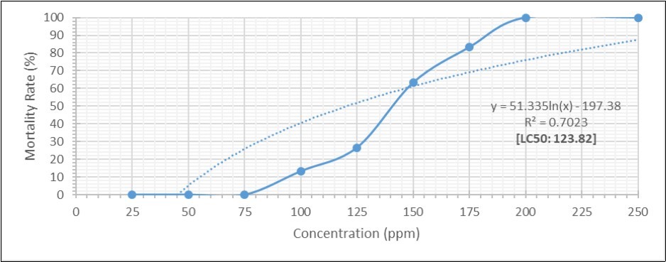 Dose-Response of Leachate from Kpansia Market Station