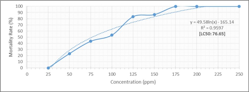 Dose-Response of Leachate from Second Station of the Central Dumpsite