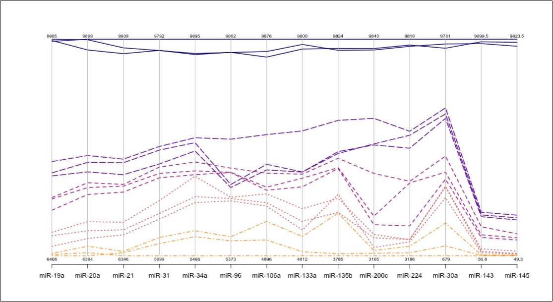 Absolute Quantification of Up- or Down-Regulated miRNAs in Human Stool by QuantStudioTM 3D Digital PCR Chip System.