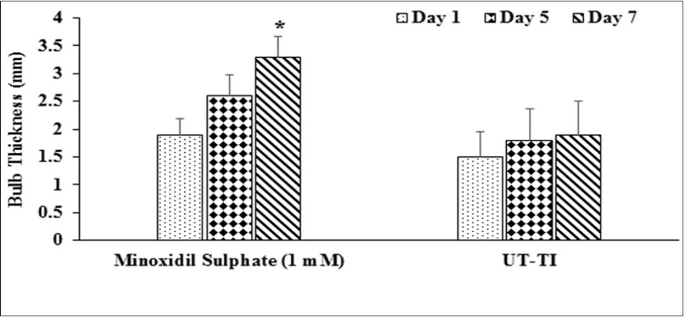 Assessment of hair follicle growth and development in William’s Medium E in terms of bulb thickness (mm) on vibrissae hair follicle organ culture cells of minoxidil sulphate and                 untreated test item groups. UT-TI: Untreated test item (William’s Medium E). Values are                  expressed as Mean ± SEM. *p≤0.05 vs. day 1.