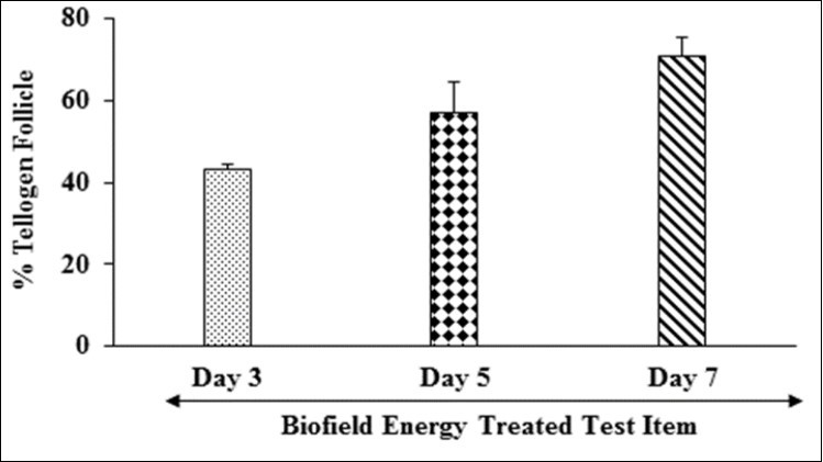 Effect of Biofield Energy Treatment on vibrissae hair follicle organ culture cells for the                       assessment of hair follicle growth and development in William’s Medium E in terms of telogen follicles of Biofield Treated test item (William’s Medium E).
