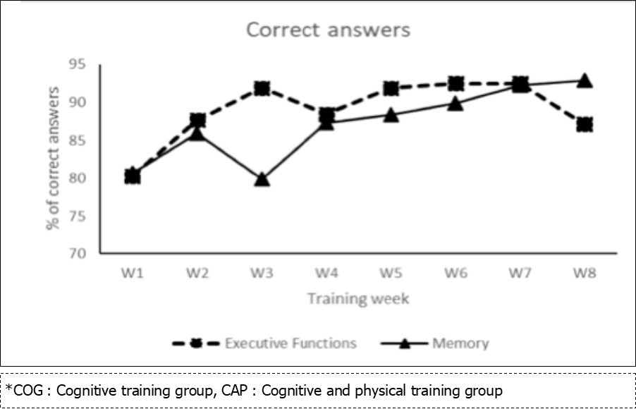 a) Executive functions and working memory training progress, based on composite scores for correct answers, for all groups (CAP and COG) depending on Training Week (W1, W2, W3 , W4, W5, W6, W7, W8) ;